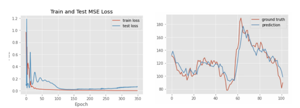 Performance of our best model -- Distilled LSTM